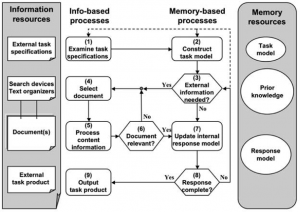 The Task-based Relevance Assessment and Content Extraction (TRACE Model) of document processing Rouet, J.-F. (2006). The Skills of Document Use: From Text Comprehension to Web-Based Learning (1st ed.). Lawrence Erlbaum Associates.