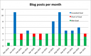 Blog Posts - 2015