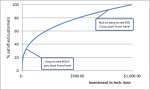 Measuring the value of technical writing - Docs by Design