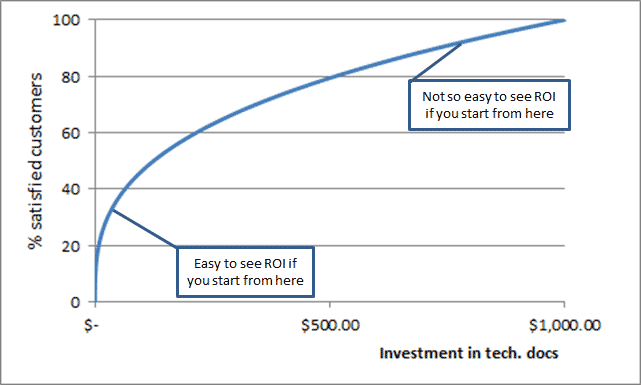 A chart that shows the geometric relationship between the cost to produce documentation and its resulting impact on satisfaction.