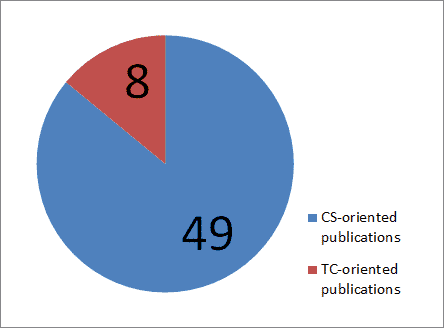 A pie chart showing the distribution of API documentation research papers by type of publication with 8 articles from TC pubs and 49 from CS pubs