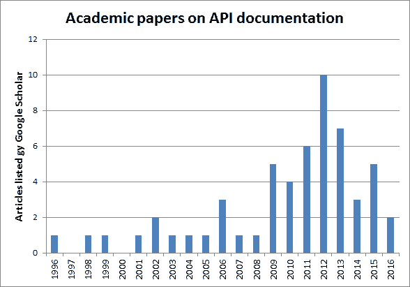 A histogram of scholarly articles about API Documentation showing the number published each year