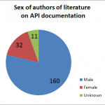 Pie chart of authors of API documentation literature showing 160 male, 32 female, and 11 unknown authors