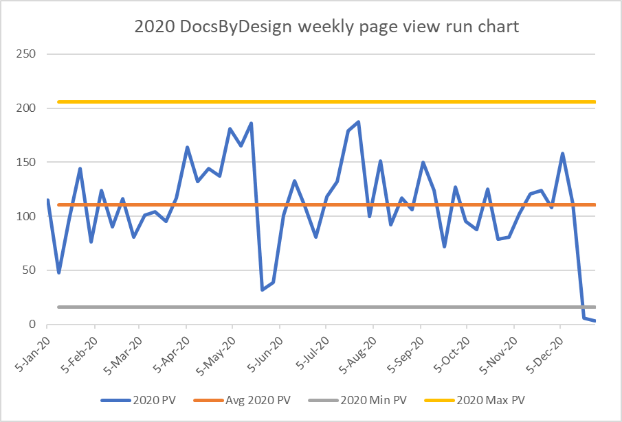 Graph of DocsByDesign.com website traffic for 2020 showing a upper and lower limits