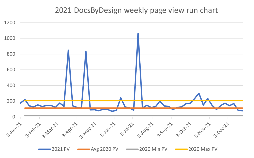 Graph of DocsByDesign.com website traffic for 2021 showing a upper and lower limits