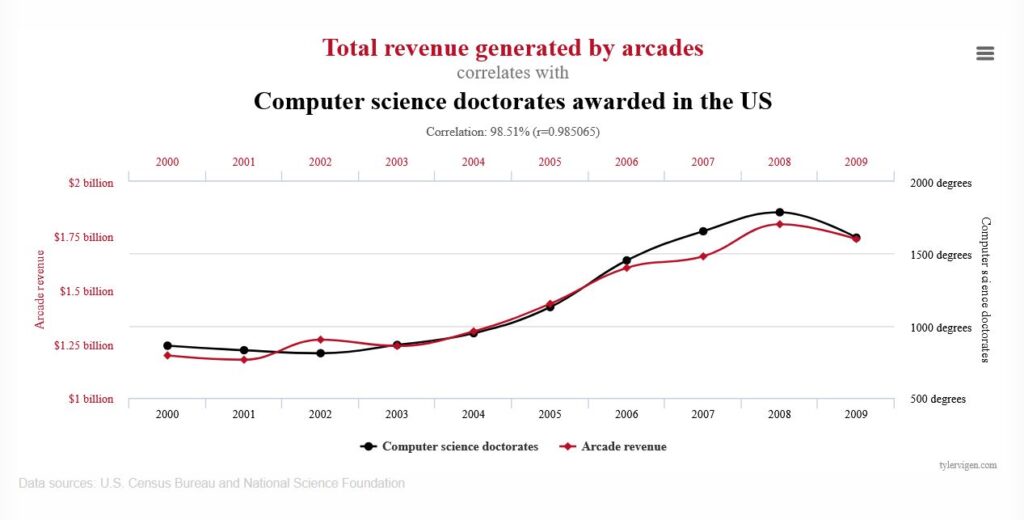 Chart showing a high correlation between Comp Sci PHDs and Arcade revenue